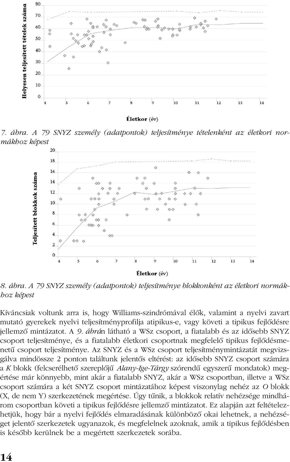 A 79 SNYZ személy (adatpontok) teljesítménye blokkonként az életkori normákhoz képest Kíváncsiak voltunk arra is, hogy Williams-szindrómával élõk, valamint a nyelvi zavart mutató gyerekek nyelvi