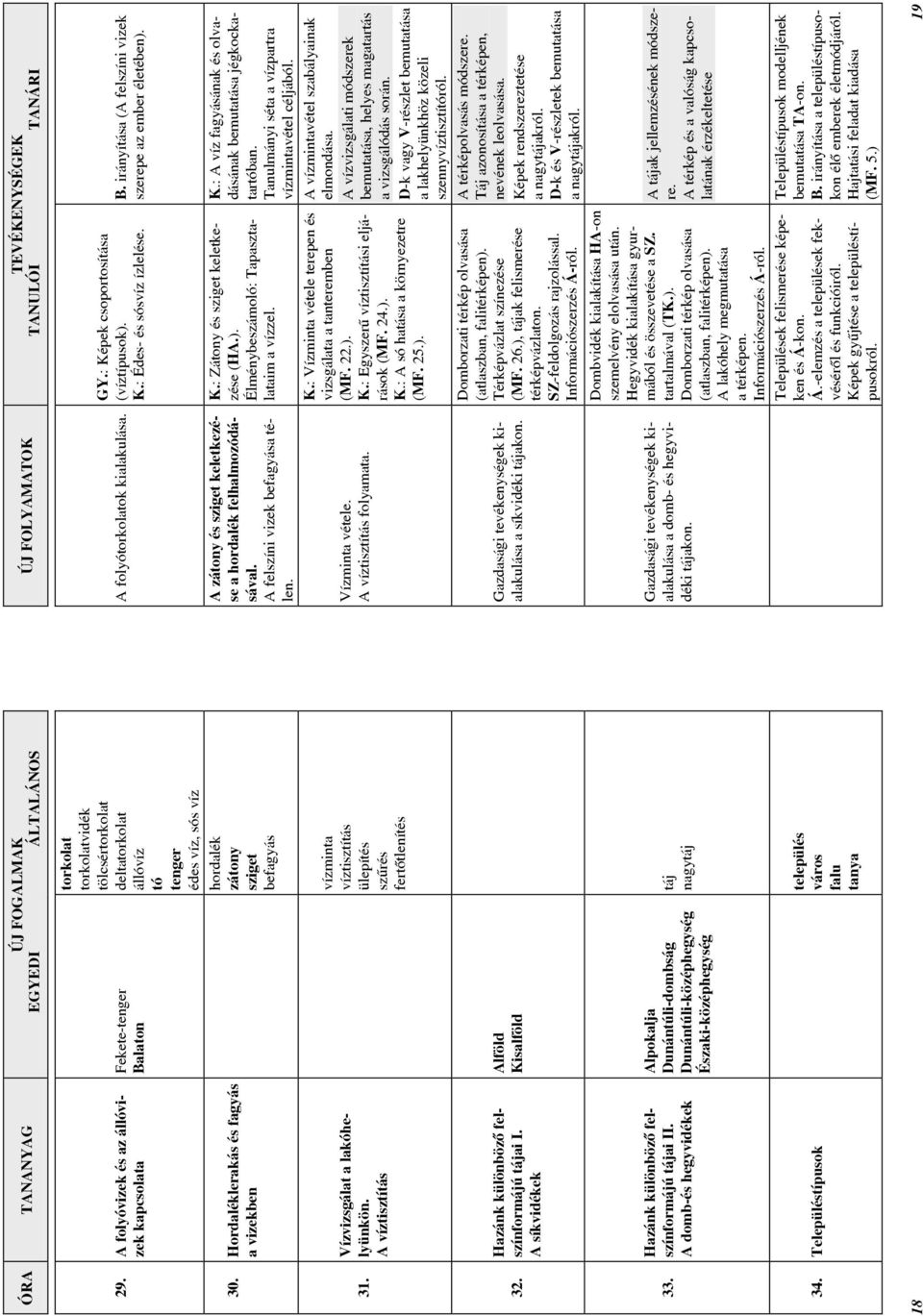 Településtípusok Fekete-tenger Balaton Alföld Kisalföld Alpokalja Dunántúli-dombság Dunántúli-középhegység Északi-középhegység torkolat torkolatvidék tölcsértorkolat deltatorkolat állóvíz tó tenger