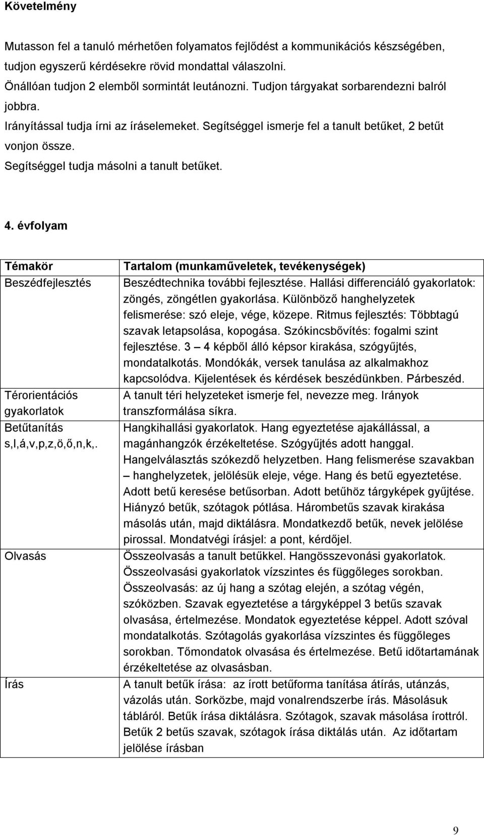 évfolyam Beszédfejlesztés Térorientációs gyakorlatok Betűtanítás s,l,á,v,p,z,ö,ő,n,k,. Olvasás Írás (munkaműveletek, tevékenységek) Beszédtechnika további fejlesztése.