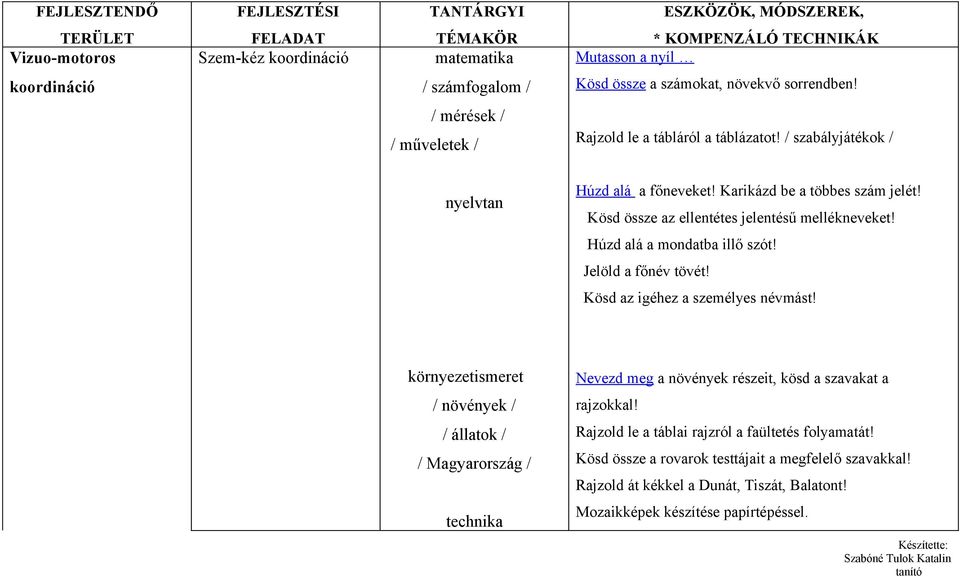 Kösd össze az ellentétes jelentésű mellékneveket! Húzd alá a mondatba illő szót! Jelöld a főnév tövét! Kösd az igéhez a személyes névmást!