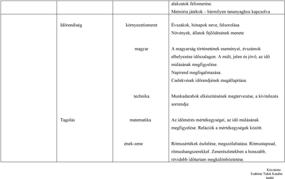 eseményei, évszámok elhelyezése időszalagon. A múlt, jelen és jövő, az idő múlásának megfigyelése. Napirend megfogalmazása. Cselekvések időrendjének megállapítása.