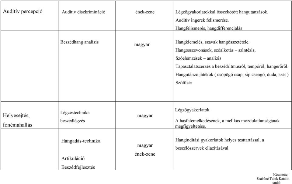 Hangösszevonások, szóalkotás szintézis, Szóelemzések analízis Tapasztalatszerzés a beszédritmusról, tempóról, hangerőről.