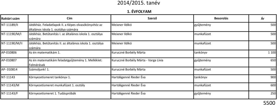 Kuruczné Borbély Márta 1 100 AP-010807 Az én matematikám feladatgyűjtemény 1. Melléklet: Kuruczné Borbély Márta - Varga Lívia gyűjtemény AP- 010814 Számoljunk! 1. Kuruczné Borbély Márta NT-11143 Környezetismeret 1.