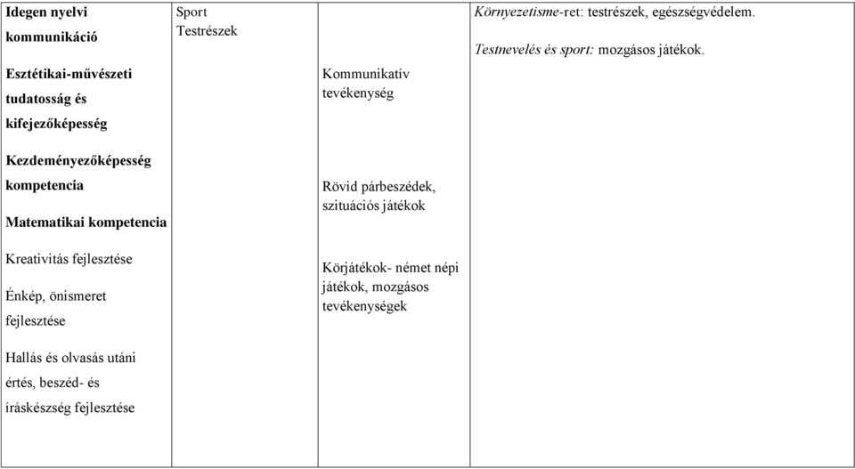 Sport Testrészek Kommunikatív tevékenység Rövid párbeszédek, szituációs játékok Körjátékok- német népi
