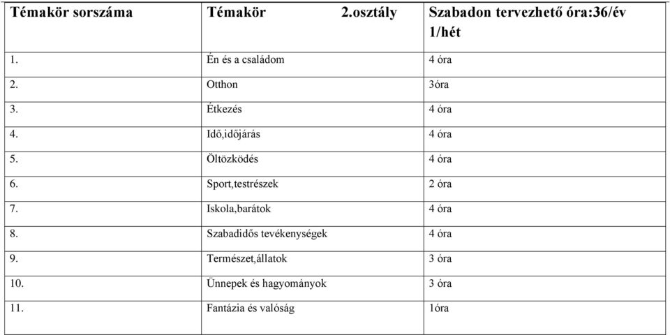 Öltözködés 4 óra 6. Sport,testrészek 2 óra 7. Iskola,barátok 4 óra 8.