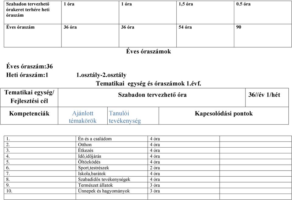 osztály Tematikai egység és óraszámok 1.évf.