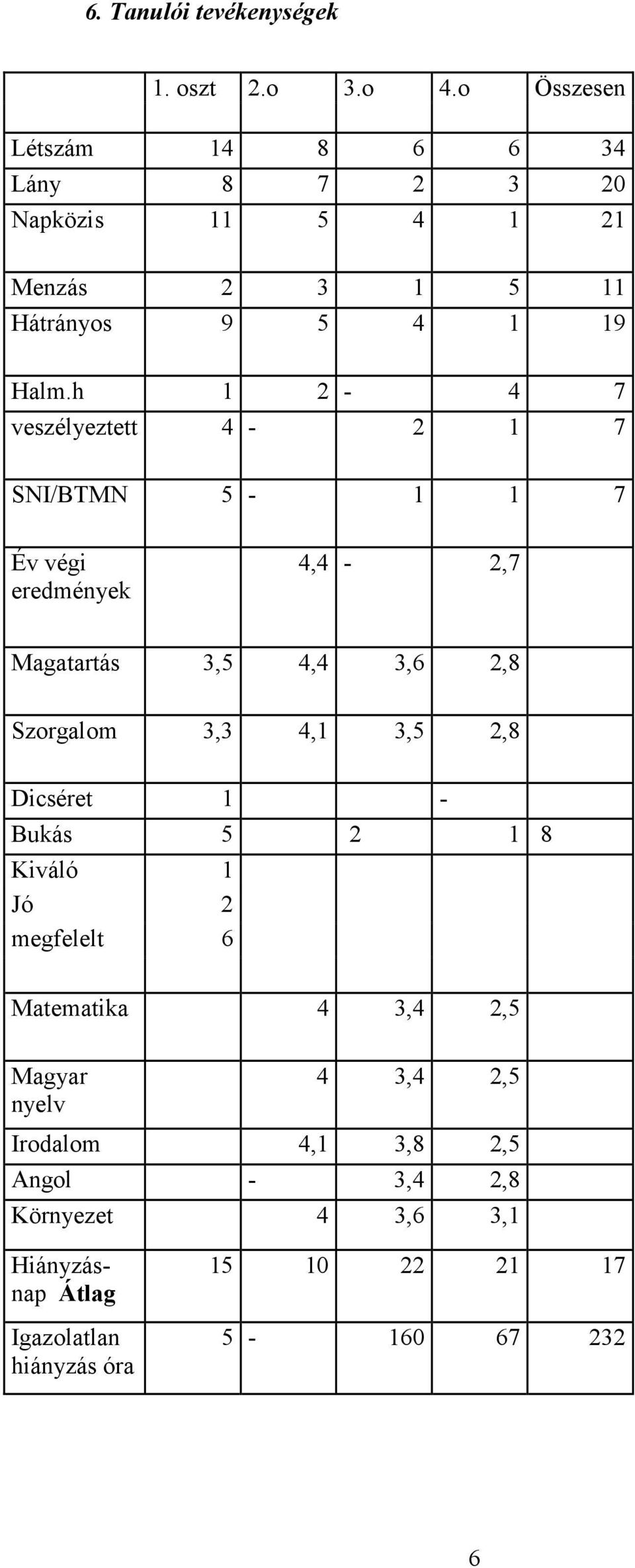 h 1 2-4 7 veszélyeztett 4-2 1 7 SNI/BTMN 5-1 1 7 Év végi eredmények 4,4-2,7 Magatartás 3,5 4,4 3,6 2,8 Szorgalom 3,3 4,1 3,5