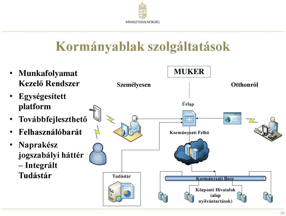 háttér Integrált Tudástár Személyesen Tudástár MUKER Űrlap Kormányzati