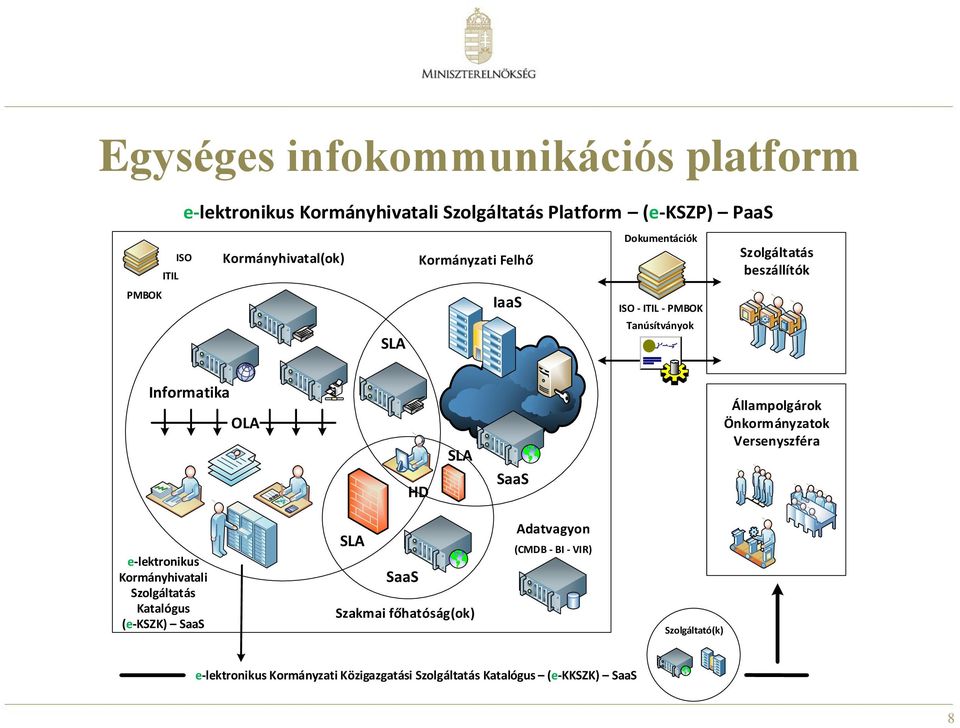 SaaS Állampolgárok Önkormányzatok Versenyszféra e-lektronikus Kormányhivatali Szolgáltatás Katalógus (e-kszk) SaaS SLA SaaS Szakmai