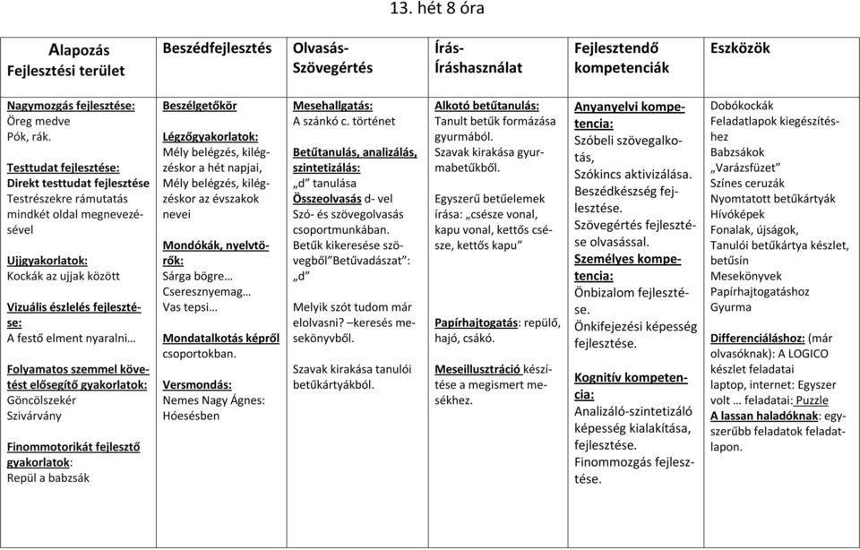 elősegítő Göncölszekér Szivárvány Repül a babzsák Légző a hét napjai, az évszakok nevei Mondókák, nyelvtörők: Sárga bögre Cseresznyemag Vas tepsi Mondatalkotás képről csoportokban.