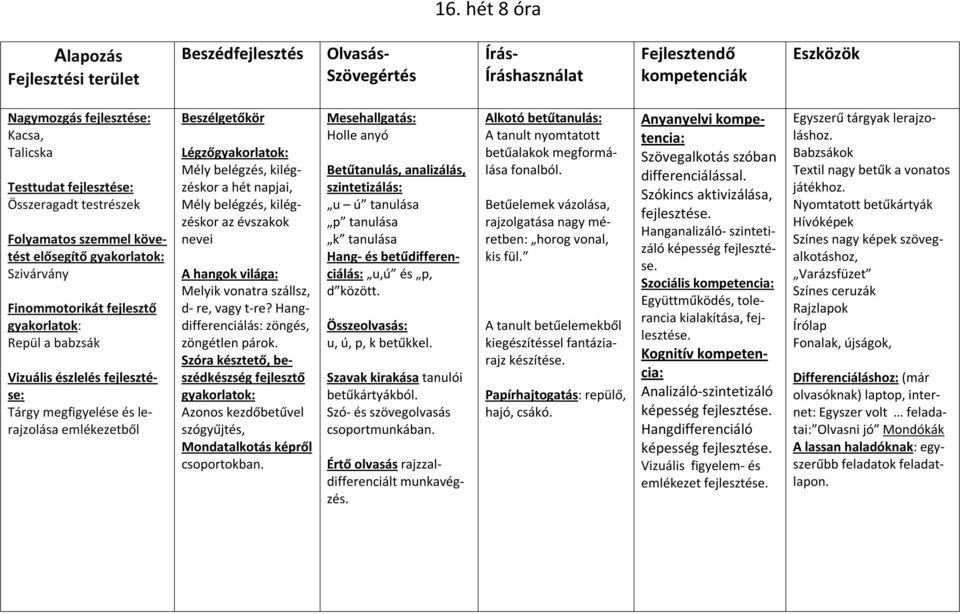 Szóra késztető, beszédkészség fejlesztő Azonos kezdőbetűvel szógyűjtés, Mondatalkotás képről csoportokban.