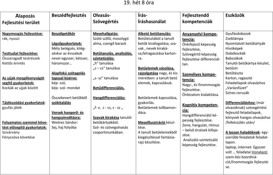 hangszínváltásra: Weöres Sándor: Sej, haj folyóba Szóló szőlő, mosolygó alma, csengő barack Betűtanulás, analizálás, szintetizálás: h tanulása c cs tanulása s- sz tanulása Betűdifferenciálás,