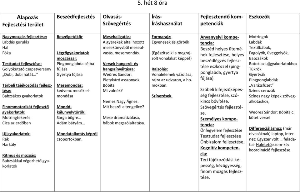 képről csoportokban. A gyerekek által hozott mesekönyvből meseolvasás, mesemondás. Versek hangerő- és hangszínváltásra: Weöres Sándor: Pletykázó asszonyok Bóbita Mi volnék?