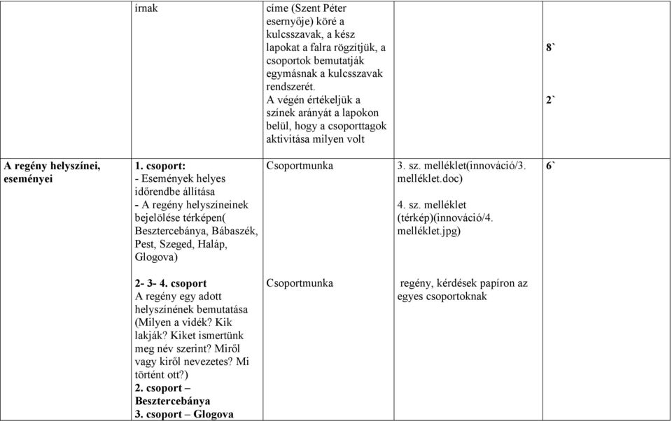 csoport: - Események helyes időrendbe állítása - A regény helyszíneinek bejelölése térképen( Besztercebánya, Bábaszék, Pest, Szeged, Haláp, Glogova) Csoportmunka 3. sz. melléklet(innováció/3.