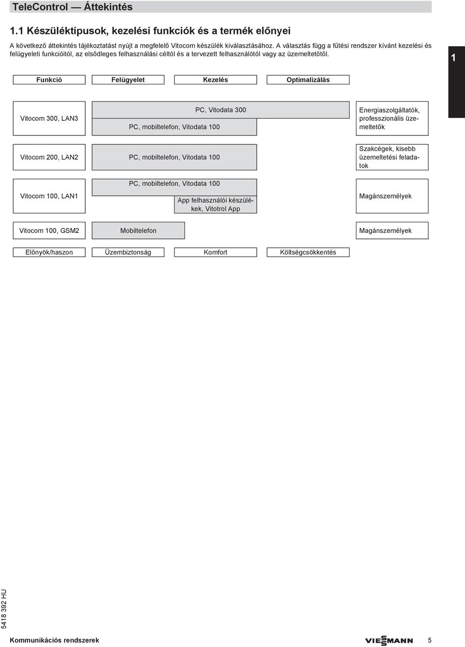 1 Funkció Felügyelet Kezelés Optimalizálás Vitocom 300, LAN3 PC, Vitodata 300 Energiaszolgáltatók, professzionális üzemeltetők PC, mobiltelefon, Vitodata 100 Vitocom 200, LAN2 PC, mobiltelefon,