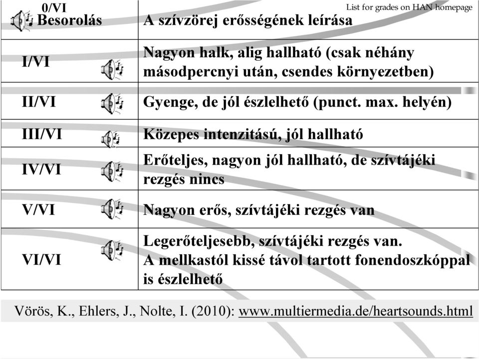 helyén) Közepes intenzitású, jól hallható Erőteljes, nagyon jól hallható, de szívtájéki rezgés nincs Nagyon erős, szívtájéki rezgés van