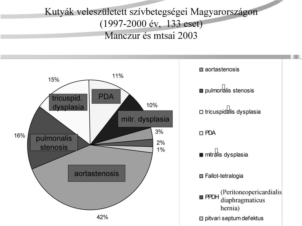 dysplasia pulmonális stenosis tricuspidális dysplasia 16% pulmonalis stenosis 3% 2% 1% PDA