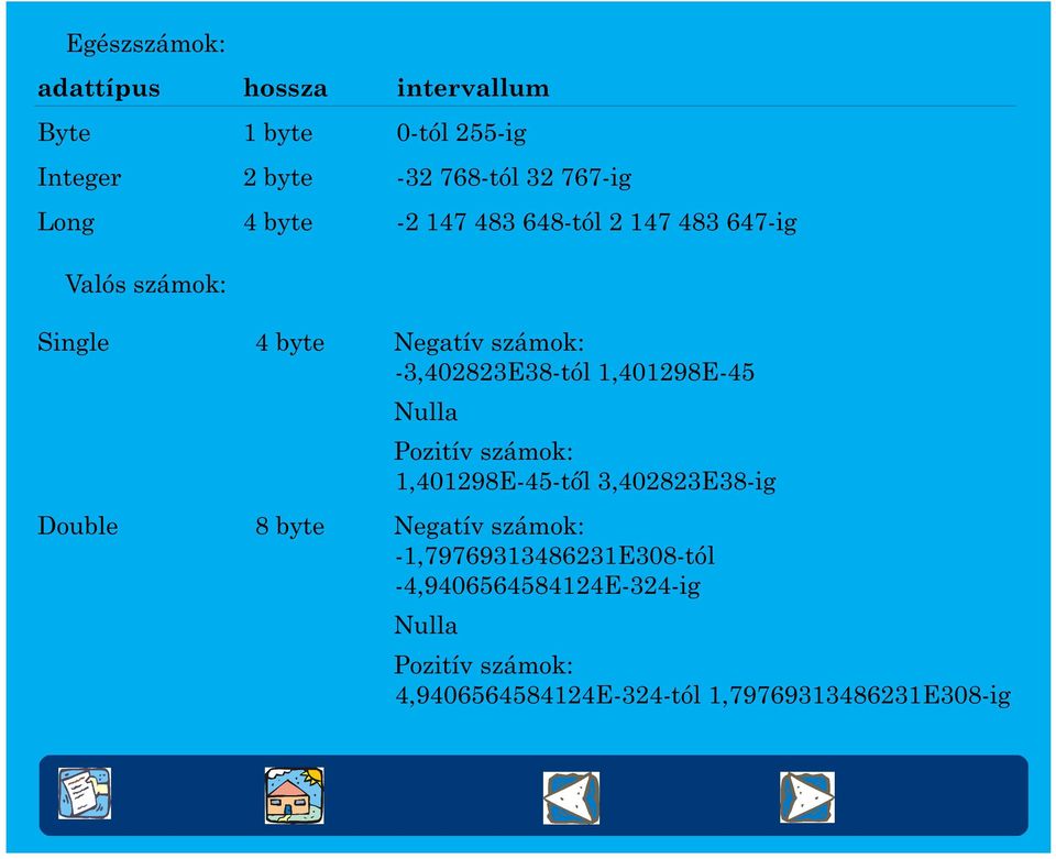 -3,402823E38-tól 1,401298E-45 Nulla Pozitív számok: 1,401298E-45-tõl 3,402823E38-ig Double 8 byte Negatív