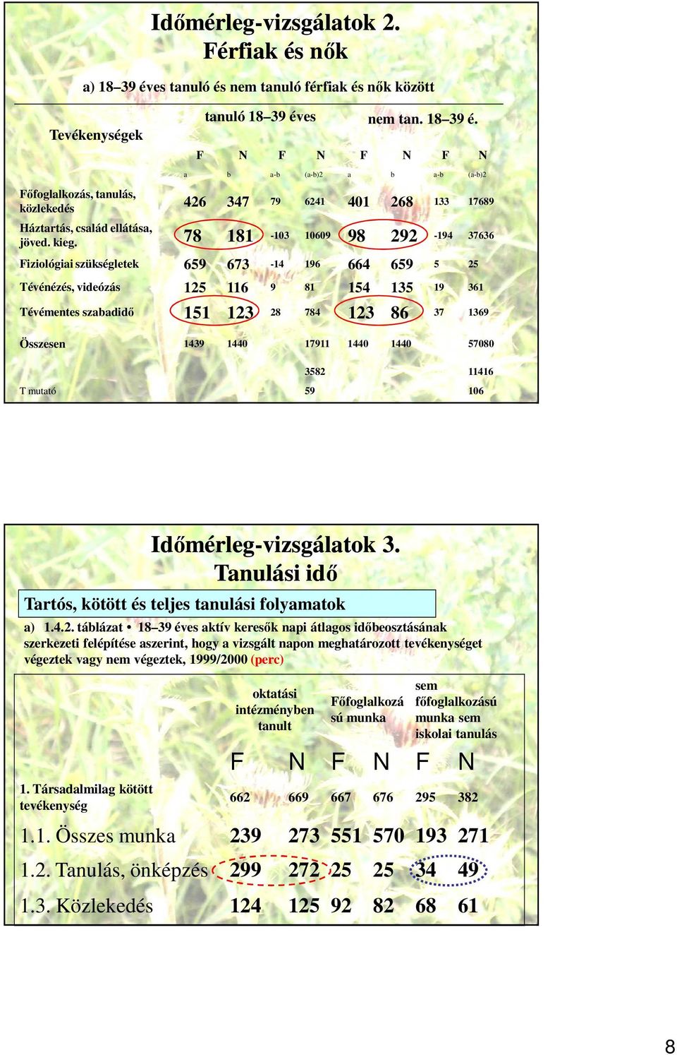 es nem tan. 18 39 é. F N F N F N F N a b a-b (a-b)2 a b a-b (a-b)2 Főfoglalkozás, tanulás, közlekedés 426 347 79 6241 401 268 133 17689 Háztartás, család ellátása, jöved. kieg.