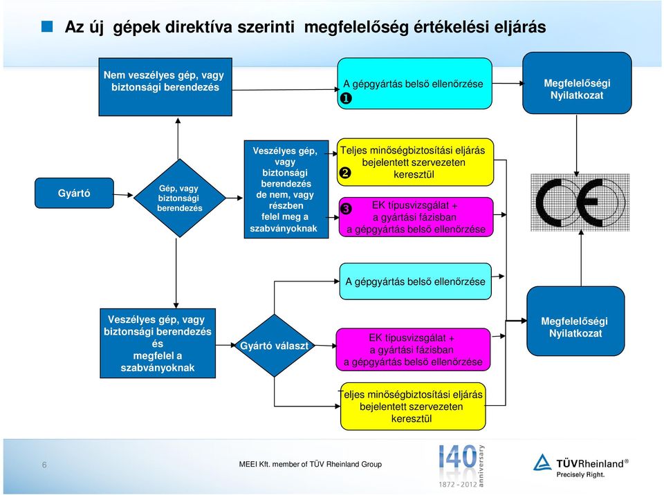 keresztül EK típusvizsgálat + a gyártási fázisban a gépgyártás belső ellenőrzése A gépgyártás belső ellenőrzése Veszélyes gép, vagy biztonsági berendezés és megfelel a