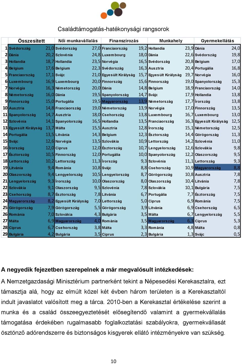 Portugália 16,8 5 Franciaország 17,1 Svájc 21,0 Egyesült Királyság 15,7 Egyesült Királyság 19,7 Norvégia 16,0 6 Luxembourg 16,9 Luxembourg 20,0 Finnország 15,6 Finnország 19,0 Spanyolország 15,3 7