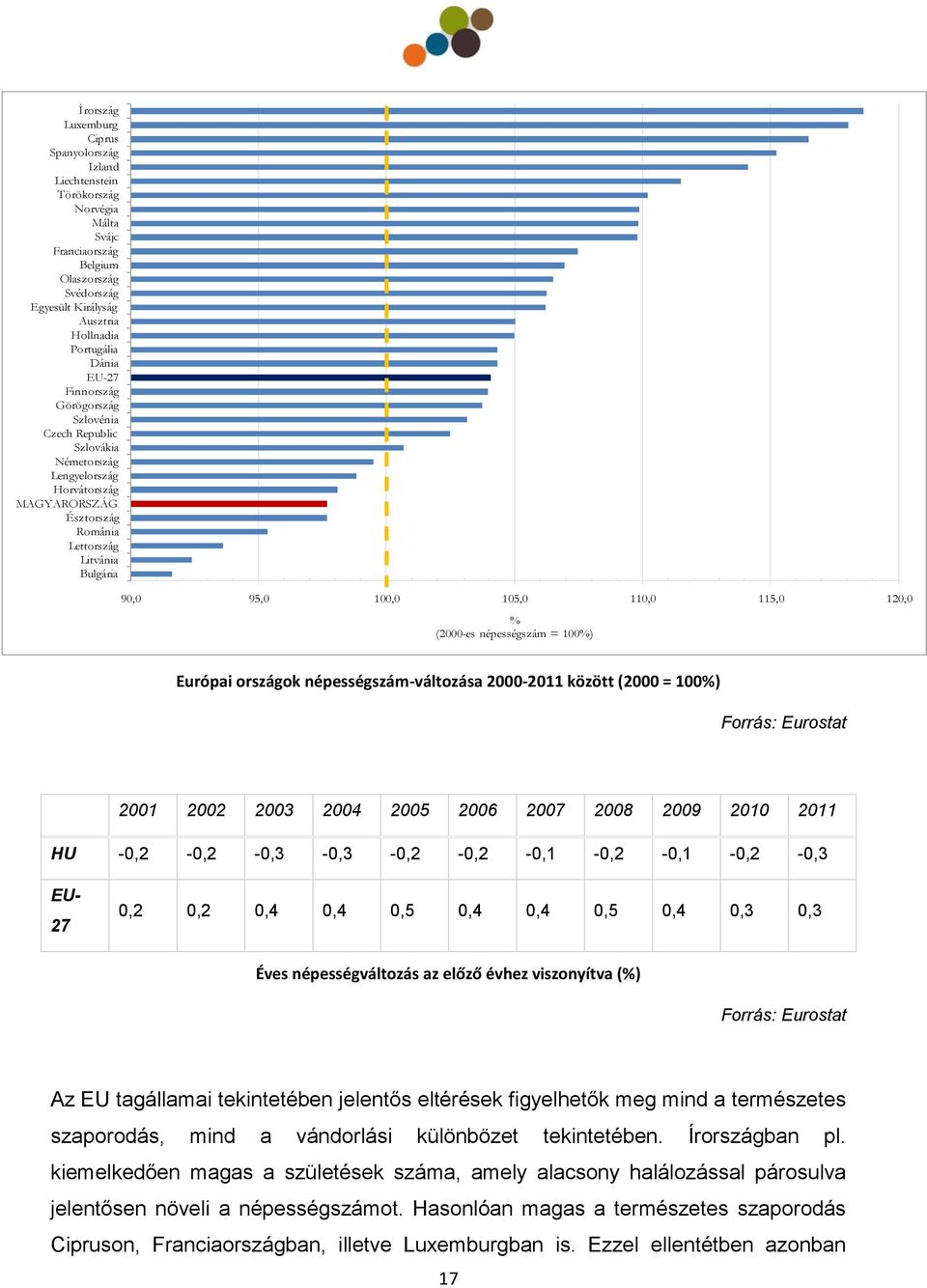 (2000-es népességszám = 100%) Európai országok népességszám-változása 2000-2011 között (2000 = 100%) Forrás: Eurostat 2001 2002 2003 2004 2005 2006 2007 2008 2009 2010 2011 HU