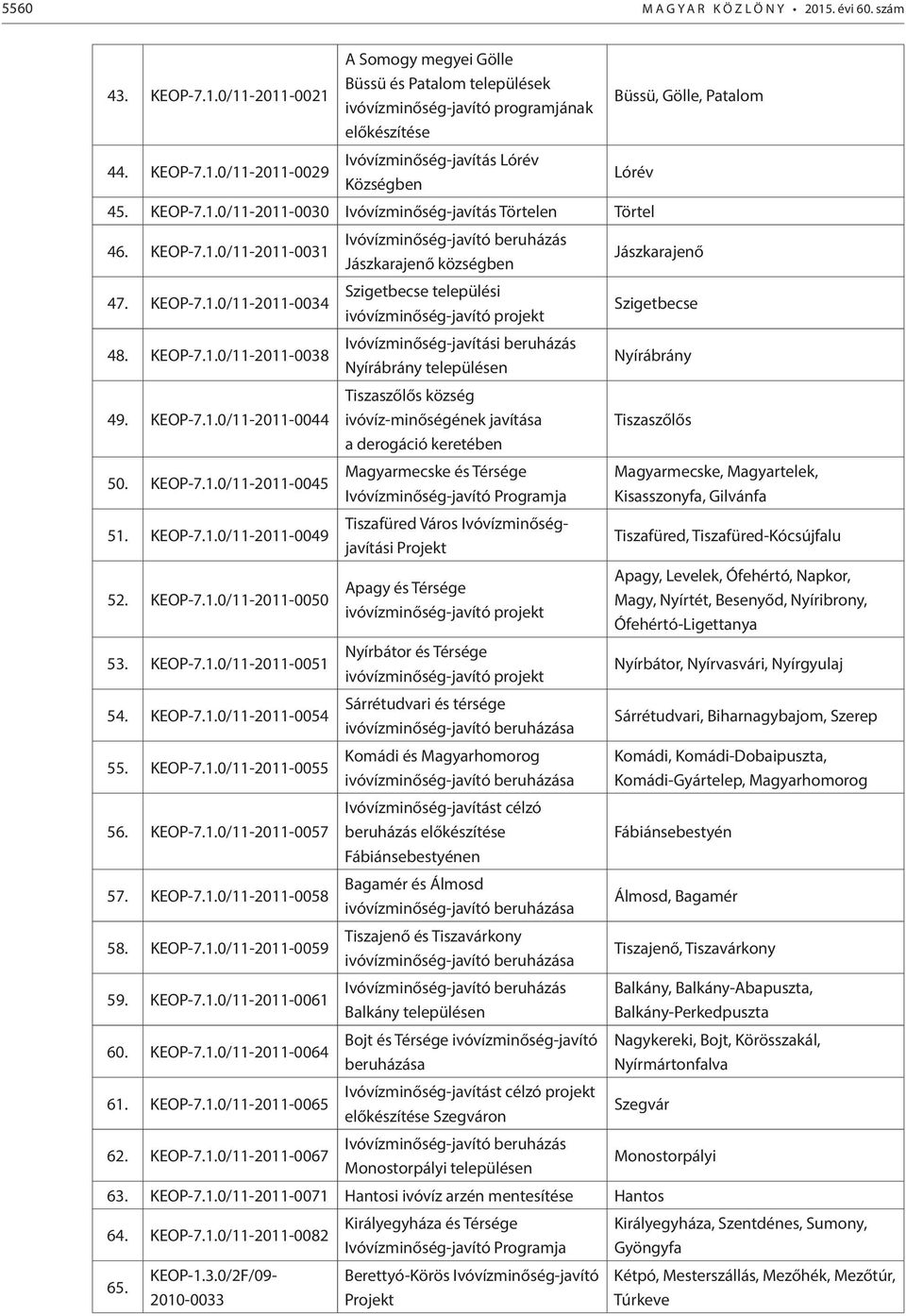 KEOP-7.1.0/11-2011-0034 Szigetbecse települési ivóvízminőség-javító projekt Szigetbecse 48. KEOP-7.1.0/11-2011-0038 Ivóvízminőség-javítási beruházás Nyírábrány településen Nyírábrány 49. KEOP-7.1.0/11-2011-0044 Tiszaszőlős község ivóvíz-minőségének javítása a derogáció keretében Tiszaszőlős 50.