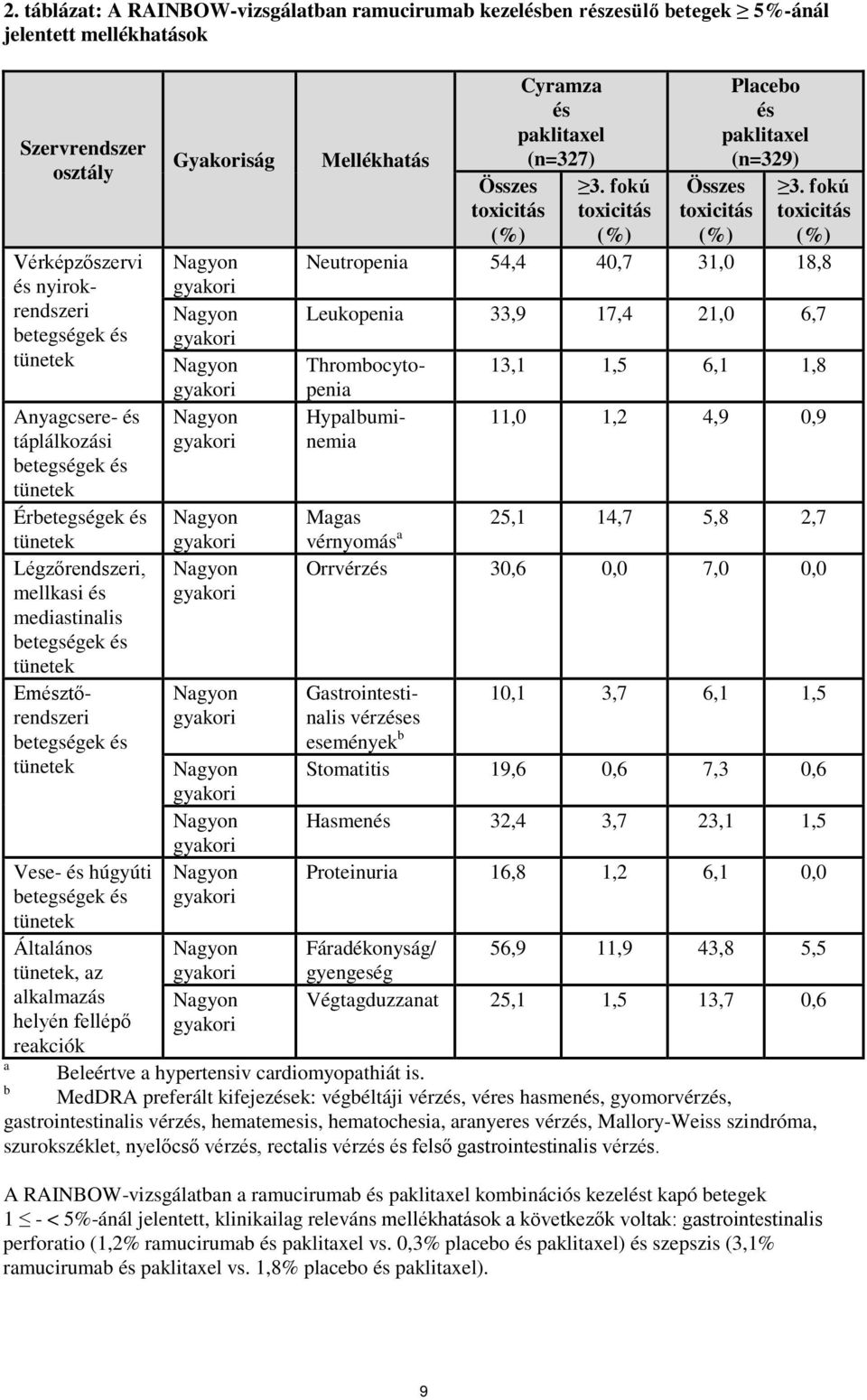 és tünetek Vese- és húgyúti betegségek és tünetek Általános tünetek, az alkalmazás helyén fellépő reakciók a Gyakoriság Nagyon gyakori Nagyon gyakori Nagyon gyakori Nagyon gyakori Nagyon gyakori