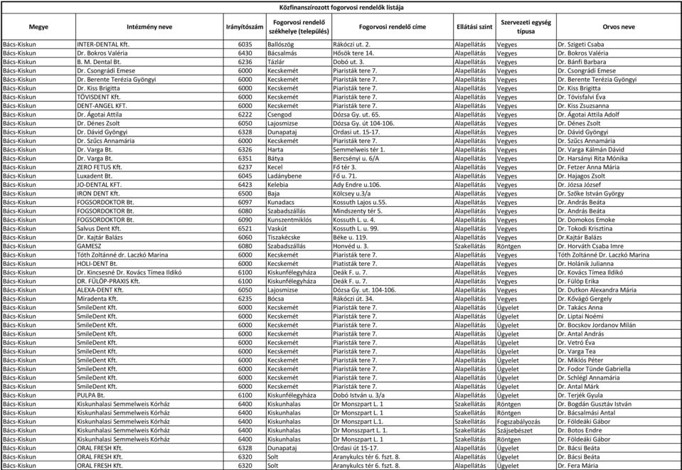 Berente Terézia Gyöngyi 6000 Kecskemét Piaristák tere 7. Alapellátás Vegyes Dr. Berente Terézia Gyöngyi Bács-Kiskun Dr. Kiss Brigitta 6000 Kecskemét Piaristák tere 7. Alapellátás Vegyes Dr. Kiss Brigitta Bács-Kiskun TÖVISDENT Kft.