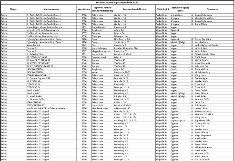 Réthy Pál Kórház-Rendelőintézet 5600 Békéscsaba Gyulai u. 18. Szakellátás Röntgen Dr. Szabó Mária Békés Szabadkígyós Község Önkormányzata 5712 Szabadkígyós Kossuth u. 1. Alapellátás Vegyes Békés Szeghalom Város Önkormányzata 5520 Szeghalom Ady u.
