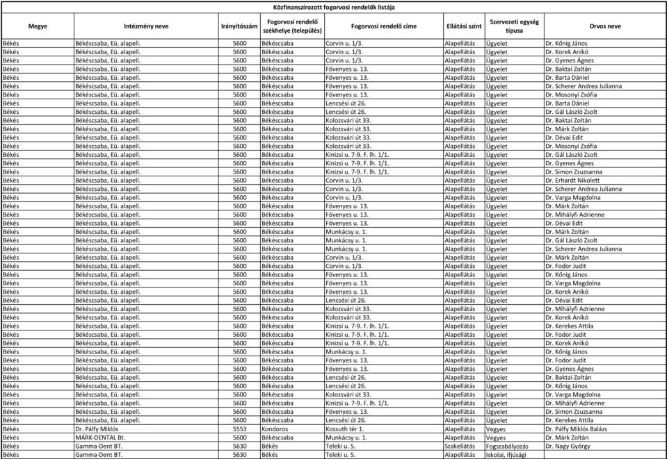 alapell. 5600 Békéscsaba Fövenyes u. 13. Alapellátás Ügyelet Dr. Barta Dániel Békés Békéscsaba, Eü. alapell. 5600 Békéscsaba Fövenyes u. 13. Alapellátás Ügyelet Dr. Scherer Andrea Julianna Békés Békéscsaba, Eü.