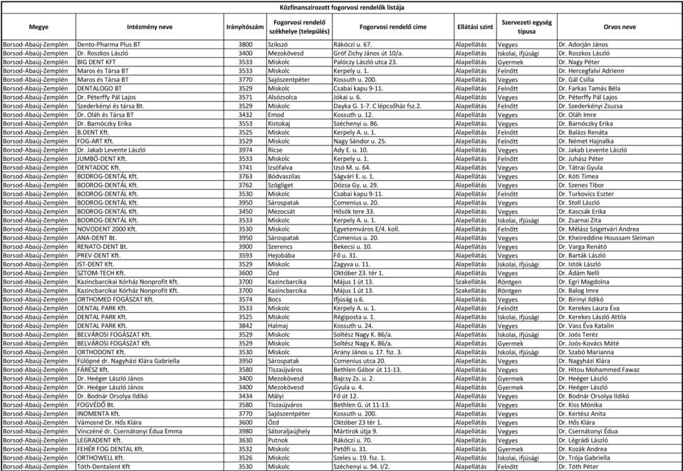 Nagy Péter Borsod-Abaúj-Zemplén Maros és Társa BT 3533 Miskolc Kerpely u. 1. Alapellátás Felnőtt Dr. Hercegfalvi Adrienn Borsod-Abaúj-Zemplén Maros és Társa BT 3770 Sajószentpéter Kossuth u. 200.