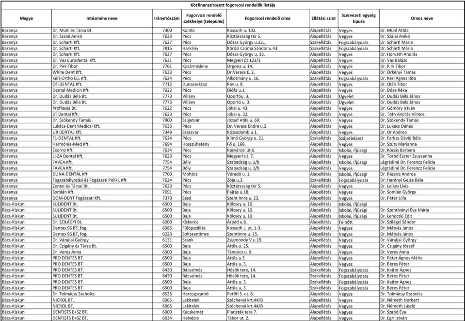 Alapellátás Vegyes Dr. Horváth András Baranya Dr. Vas Eurodental Kft. 7631 Pécs Megyeri út 123/1 Alapellátás Vegyes Dr. Vas Balázs Baranya Dr. Pirk Tibor 7761 Kozármisleny Orgona u. 14.