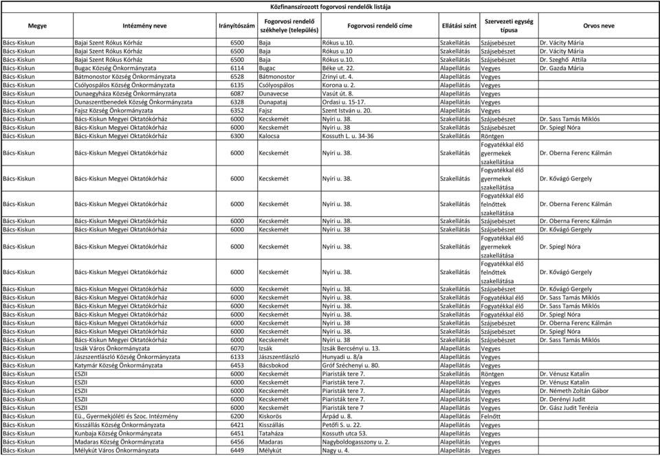 Gazda Mária Bács-Kiskun Bátmonostor Község Önkormányzata 6528 Bátmonostor Zrinyi ut. 4. Alapellátás Vegyes Bács-Kiskun Csólyospálos Község Önkormányzata 6135 Csólyospálos Korona u. 2.
