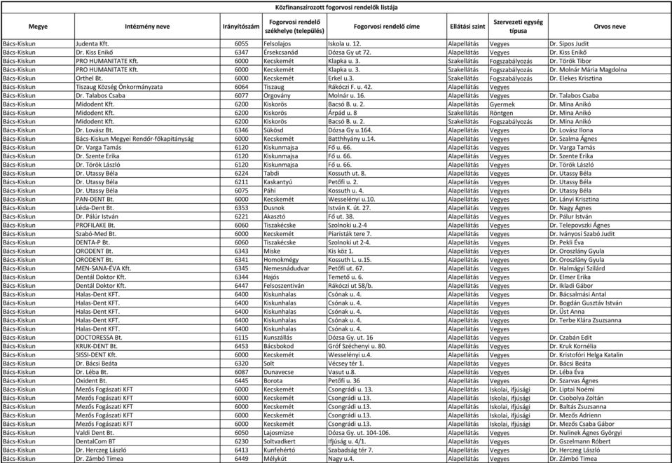 6000 Kecskemét Erkel u.3. Szakellátás Fogszabályozás Dr. Elekes Krisztina Bács-Kiskun Tiszaug Község Önkormányzata 6064 Tiszaug Rákóczi F. u. 42. Alapellátás Vegyes Bács-Kiskun Dr.