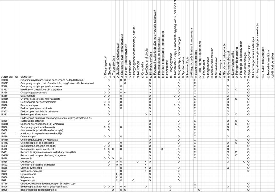 16350 Gastroscopia per gastrostomiam O O O O O O O 16360 Duodenoscopia O O O O O O O O 16361 Endoscopos sphincterotomia O O O O O O 16362 Endoscopos nasobiliaris drénezés O O O O O 16363 Endoscopos