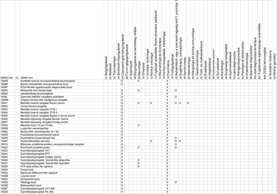 O O O O O O 19302 Színes Raven-vizsgálat O 19303 Mentális funkció vizsgálat OTIS I. O 19304 Mentális funkció vizsgálat OTIS II.