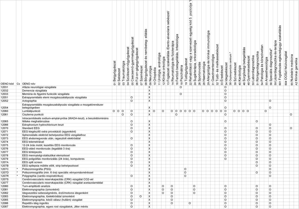 Intracarotidealis sodium-amytal-próba (WADA-teszt), a beszéddomináns 12065 félteke meghatározása O O O 12066 Edrophonium hydrochloricum teszt O O 12070 Standard EEG O O O O O 12071 EEG kiegészítő