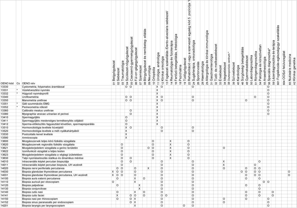 termékenyítés céljából O 13412 Sperma-előkészítés fagyasztást követően, spermapreparálás O 13510 Hormoncitológia levétele hüvelyből O O O 13520 Hormoncitológia levétele a méh nyálkahártyából O O