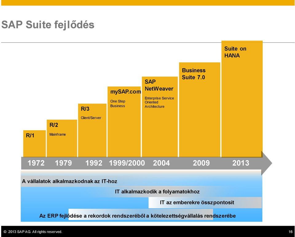 0 R/1 R/2 Mainframe Client/Server 1972 1979 1992 1999/2000 2004 2009 2013 A vállalatok alkalmazkodnak az