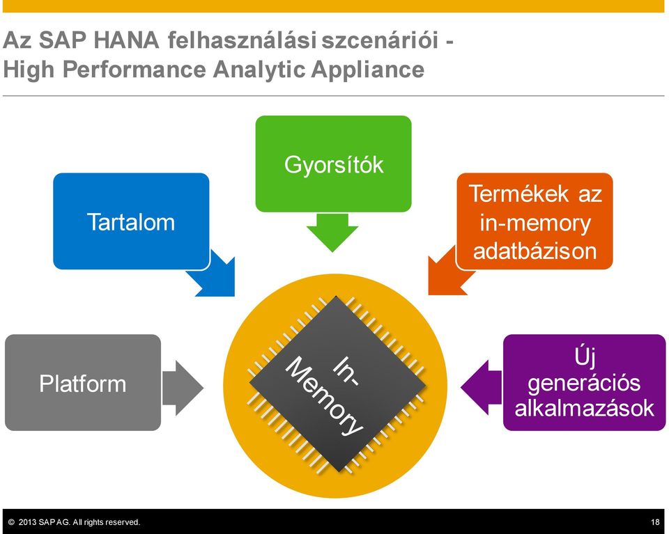 Termékek az in-memory adatbázison Platform Új