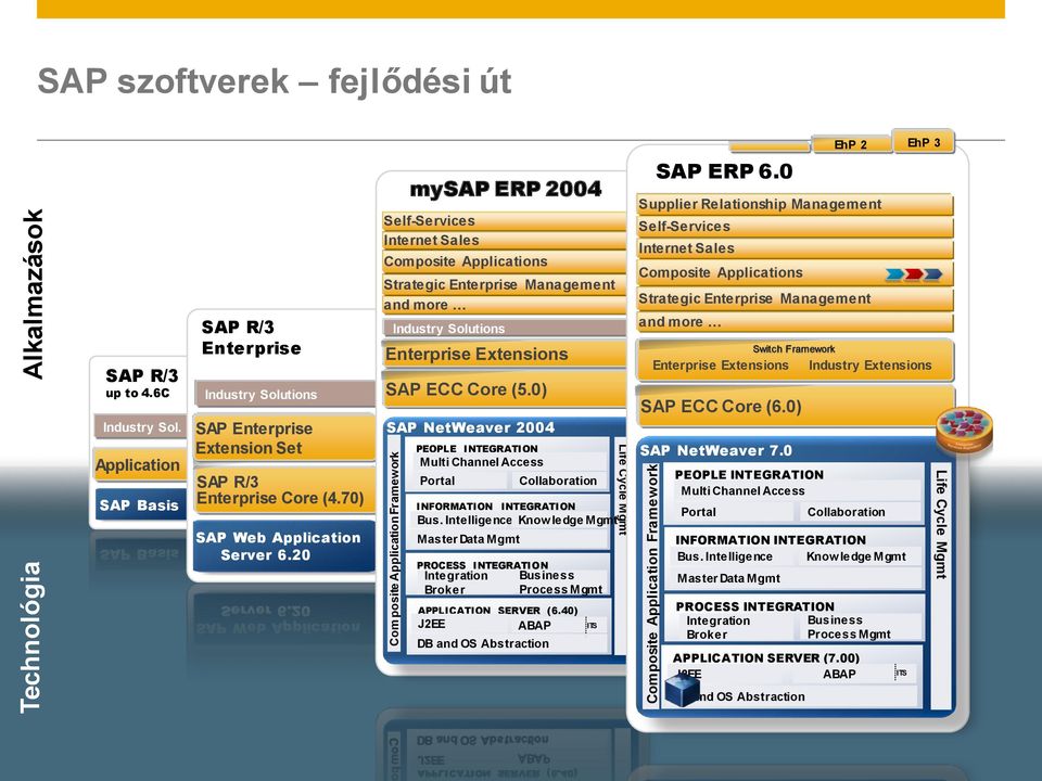 20 mysap ERP 2004 Self-Services Internet Sales Composite Applications Strategic Enterprise Management and more Industry Solutions Enterprise Extensions SAP ECC Core (5.