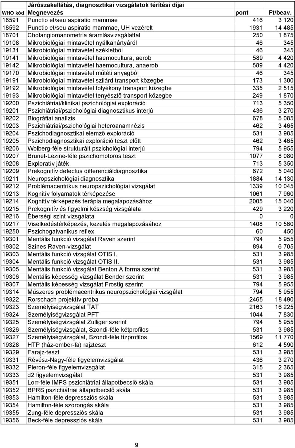 19170 Mikrobiológiai mintavétel mőtéti anyagból 46 345 19191 Mikrobiológiai mintavétel szilárd transport közegbe 173 1 300 19192 Mikrobiológiai mintavétel folyékony transport közegbe 335 2 515 19193