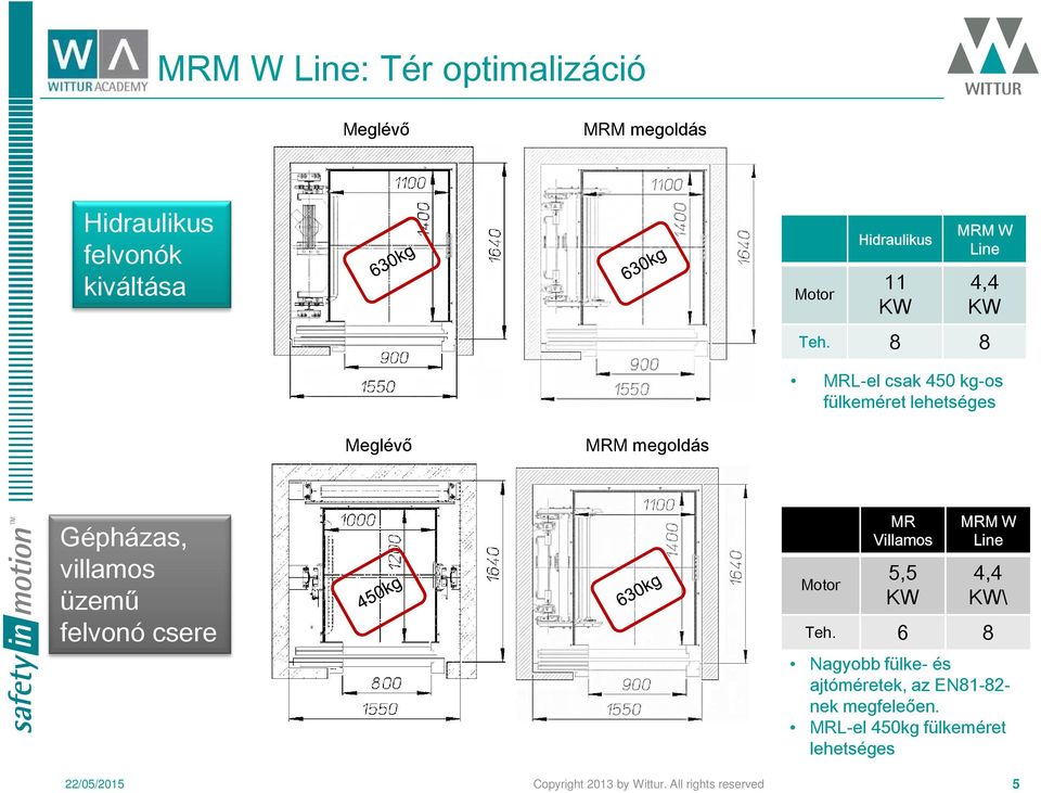 8 8 MRL-el csak 450 kg-os fülkeméret lehetséges Meglévő MRM megoldás Gépházas, villamos üzemű felvonó csere