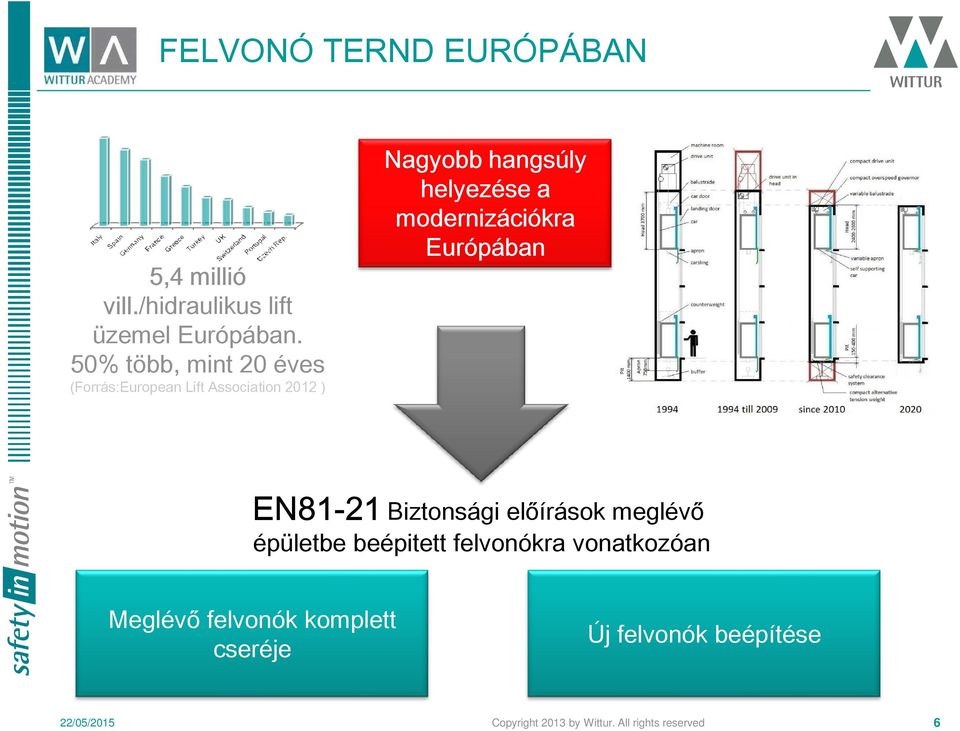 modernizációkra Európában EN81-21 Biztonsági előírások meglévő épületbe beépitett felvonókra