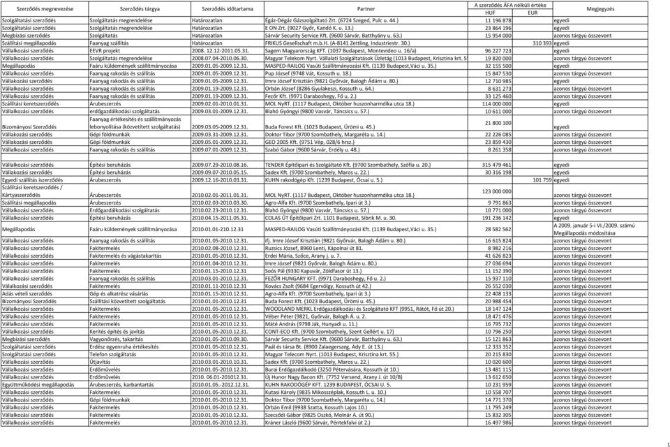 ) 23864196 egyedi Megbízási szerződés Szolgáltatás Határozatlan Sárvár Security Service Kft. (9600 Sárvár, Batthyány u. 63.