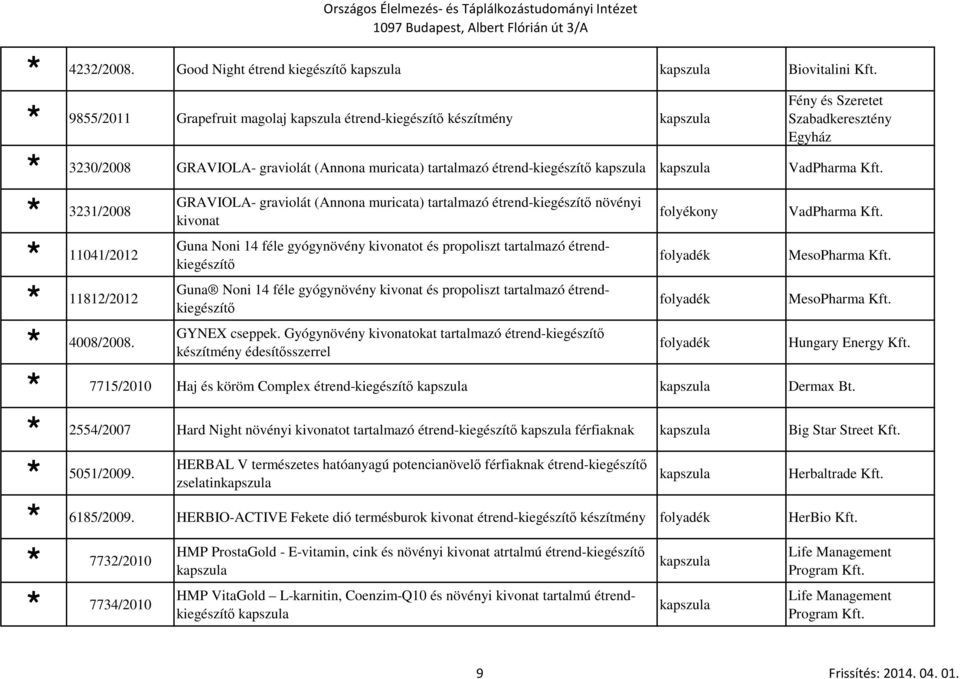 3231/2008 GRAVIOLA- graviolát (Annona muricata) tartalmazó étrend-kiegészítő növényi kivonat 11041/2012 Guna Noni 14 féle gyógynövény kivonatot és propoliszt tartalmazó étrendkiegészítő 11812/2012