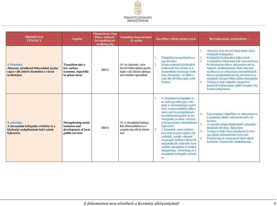 széndioxid-kibocsátású gazdaságra való áttérés támogatása minden ágazatban 1. Települési energiahatékonyság növelése 2.