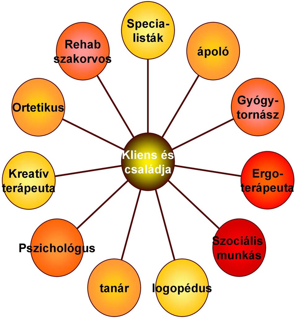 Ergoterápeuta Kreatív terápeuta Kliens