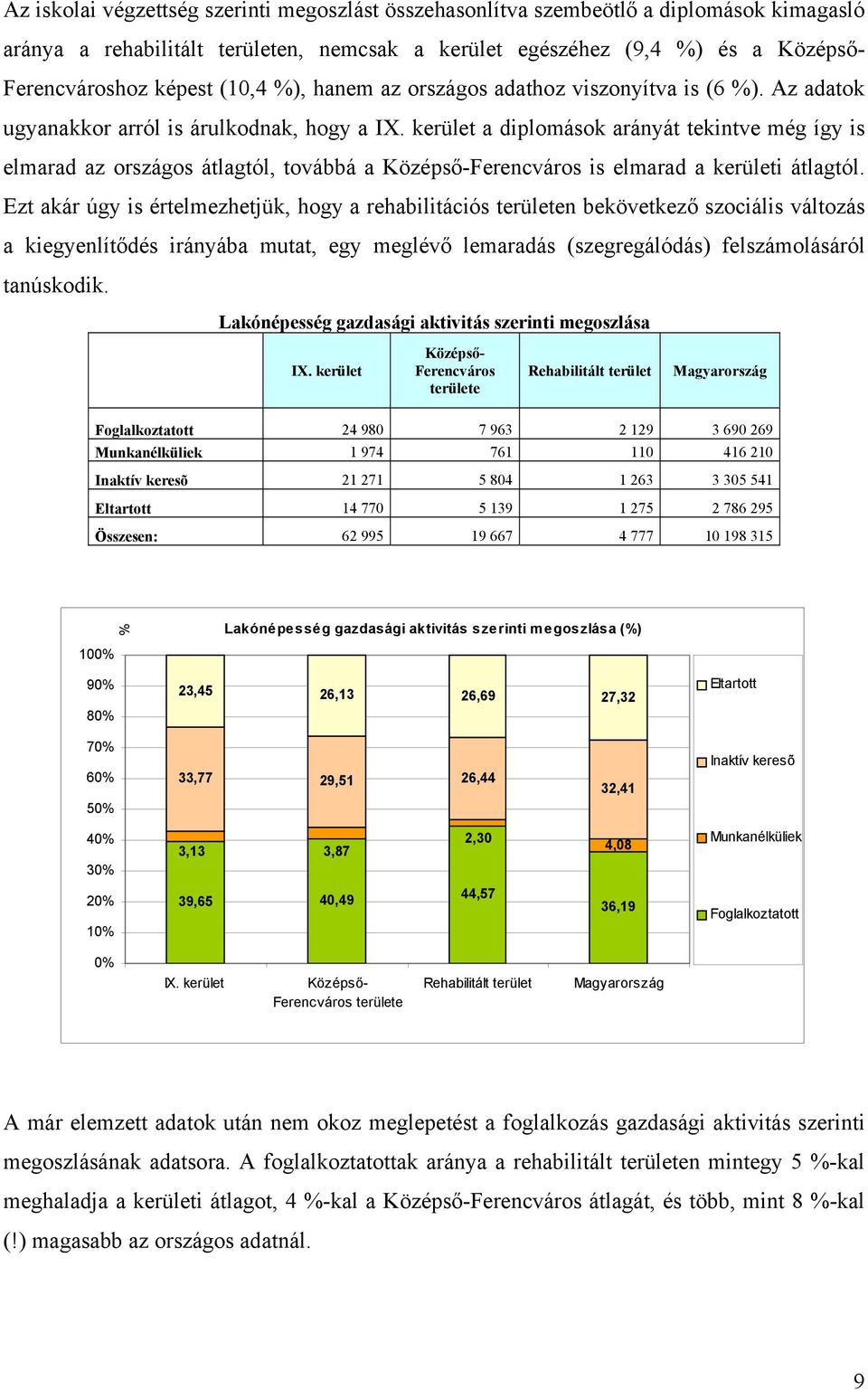 Az adatok ugyanakkor arról is árulkodnak, hogy a a diplomások arányát tekintve még így is elmarad az országos átlagtól, továbbá a Ferencváros is elmarad a kerületi átlagtól.